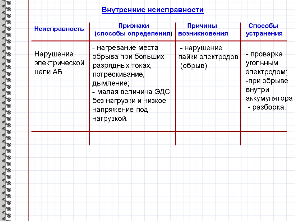 Внутренние неисправности Неисправность Признаки (способы определения) Причины возникновения Способы устранения Нарушение электрической цепи АБ.